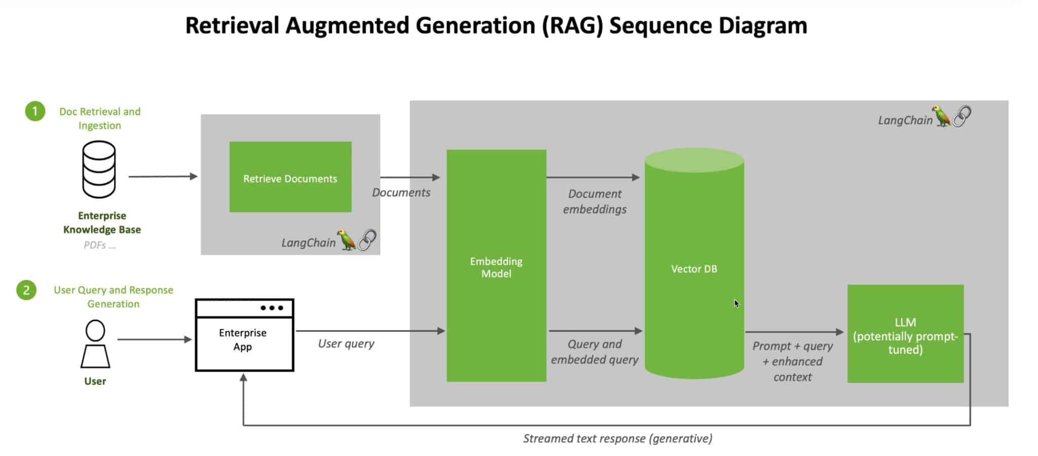 RAG Diagramm